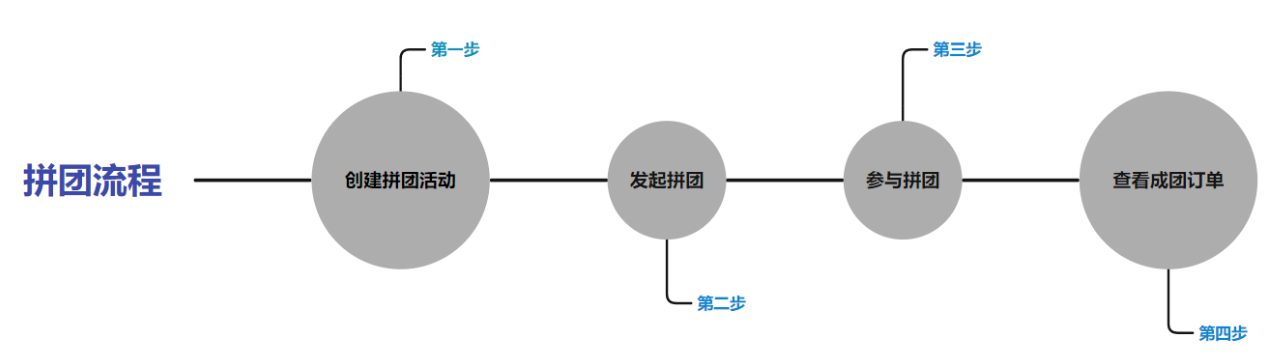 诺云直播-拼团功能.png 诺云直播-拼团功能.png
